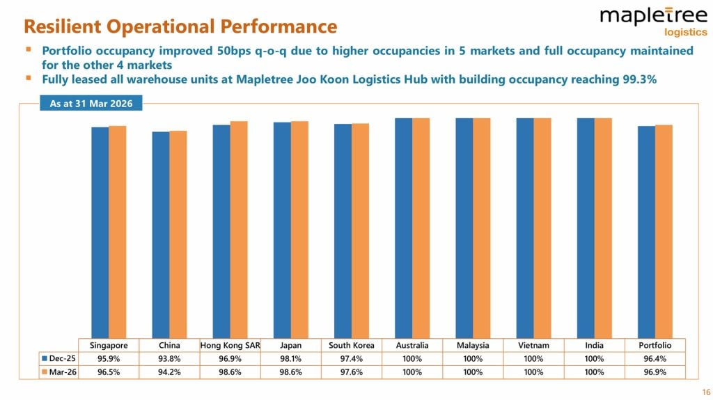 Mapletree Logistics Trust 4Q FY25/26 Occupancy