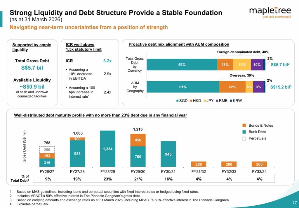 Mapletree Pan Asia Commercial Trust 4Q FY25/26 Debt