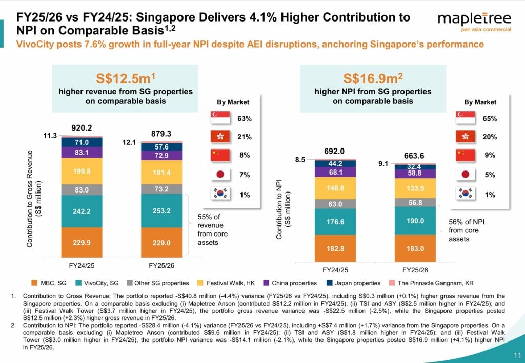Mapletree Pan Asia Commercial Trust 4Q FY25/26 NPI
