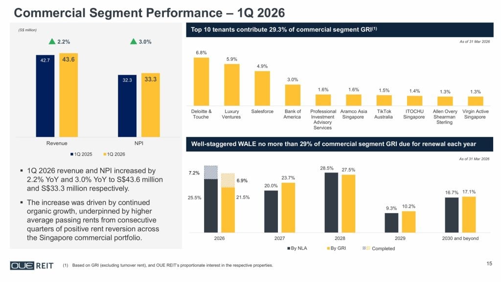OUE REIT 1Q 2026 Commercial Segment