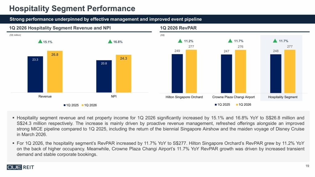 OUE REIT 1Q 2026 Hospitality Segment