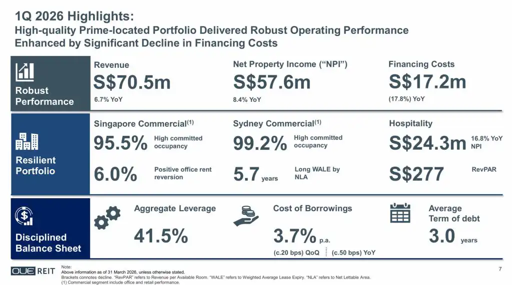 OUE REIT 1Q 2026 Financial Results