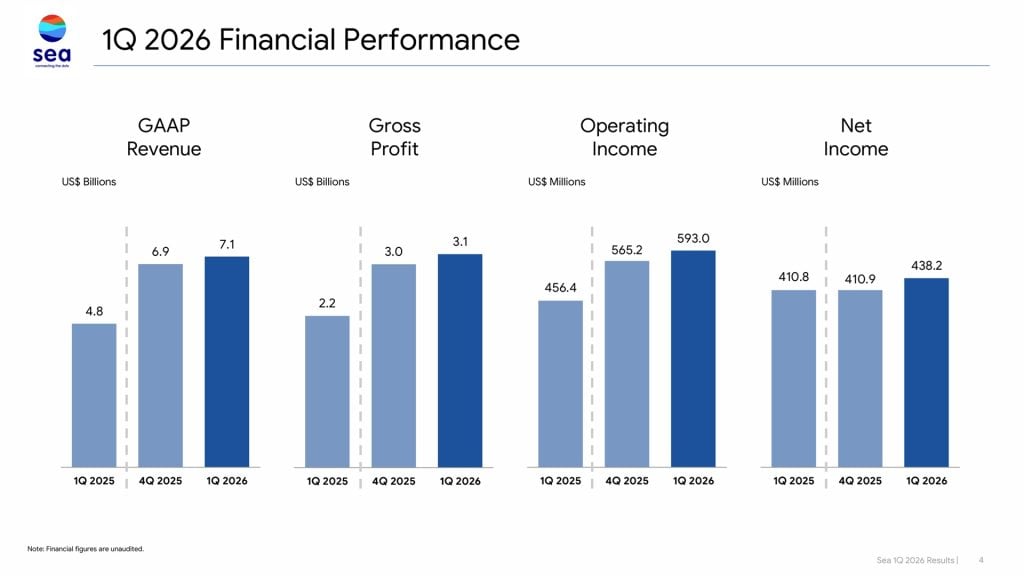 Sea Limited First Quarter 2026 Results
