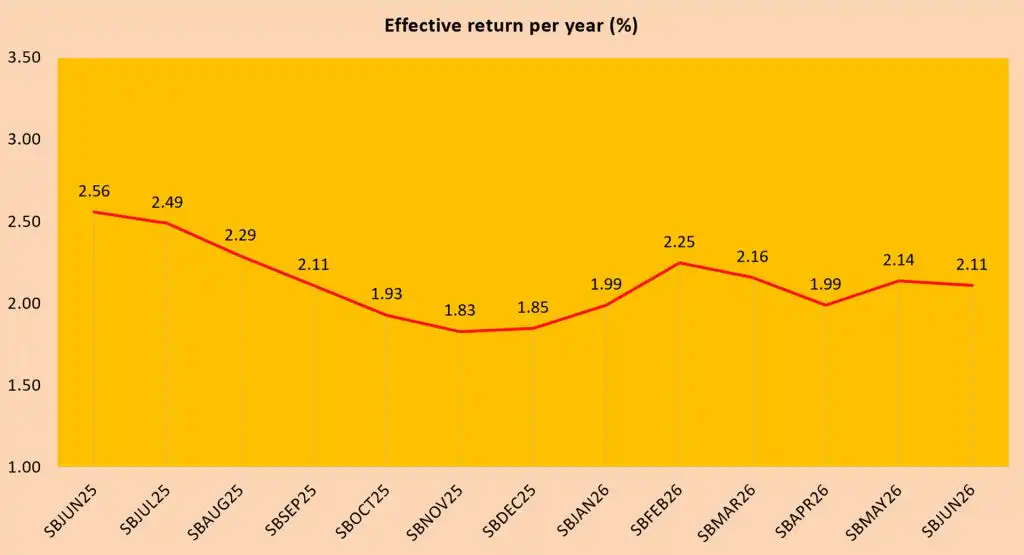 Singapore Savings Bonds SBJUN26 GX26060N