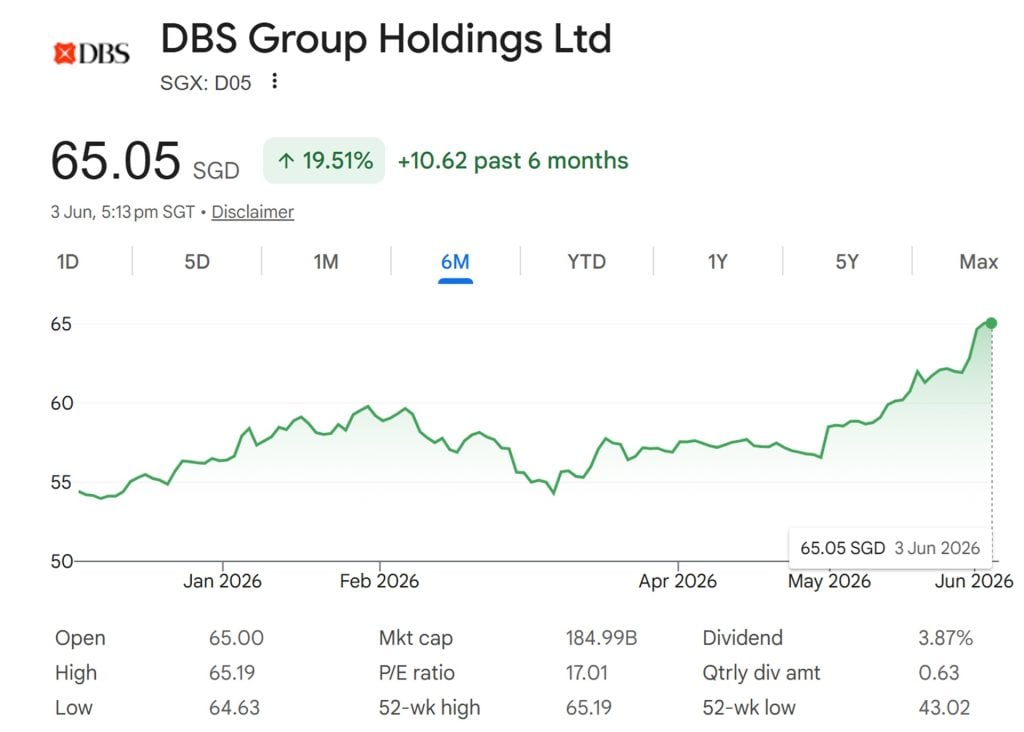 DBS Share Price 3 June 2026