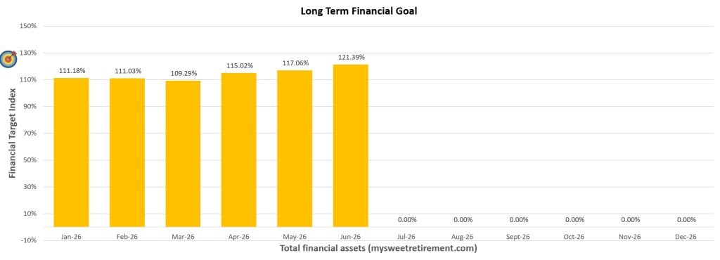 Financial Planning Progress for June 2026