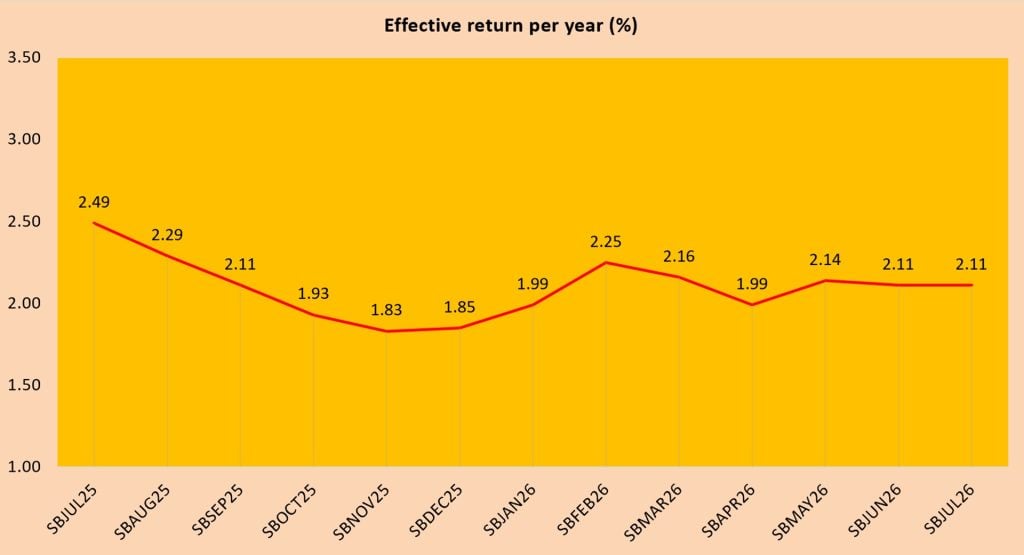 Singapore Savings Bonds SBJUL26 GX26070F