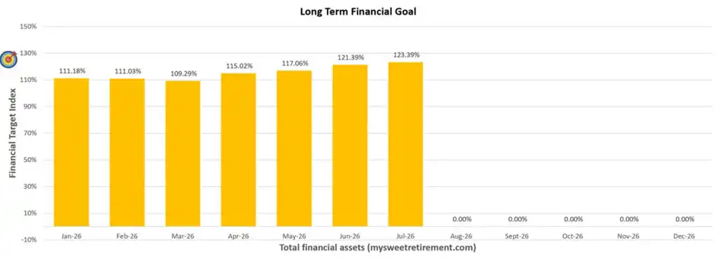 Financial Planning Progress for July 2026