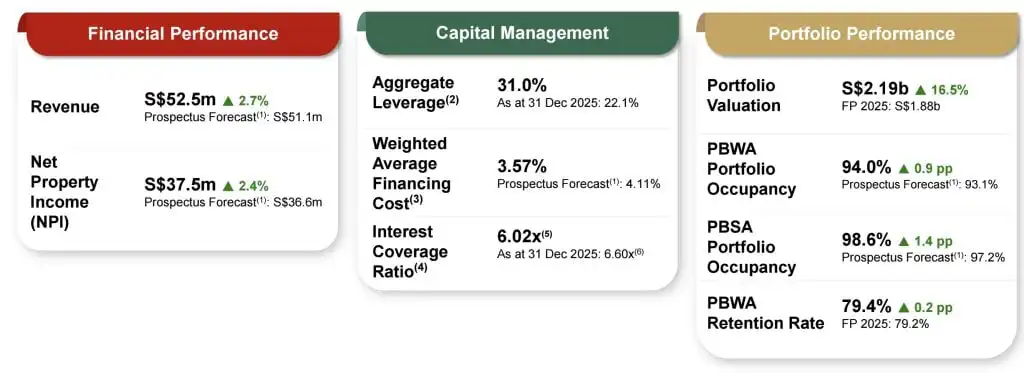 CAREIT 1Q 2026 Results