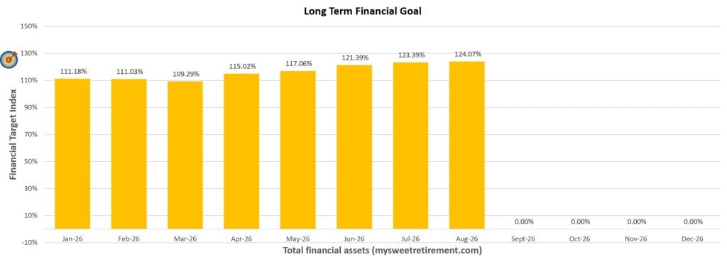 Financial Planning Progress for August 2026