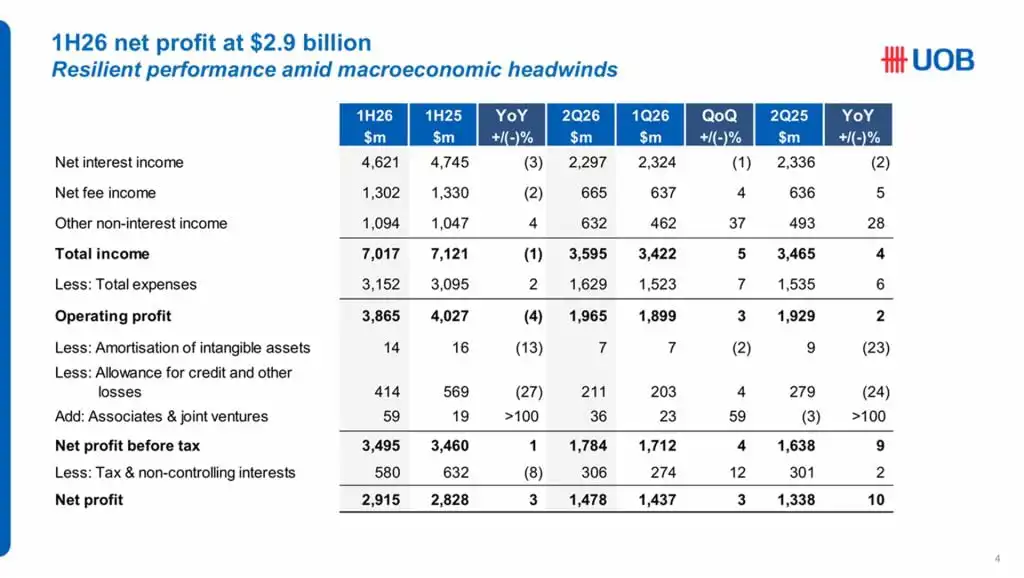 UOB Second Quarter 2026 Results