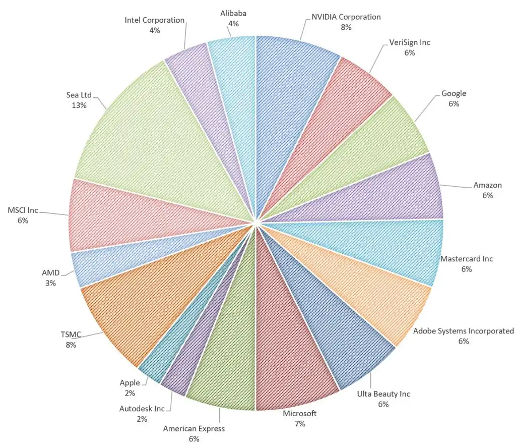 My US Stock Portfolio September 2026