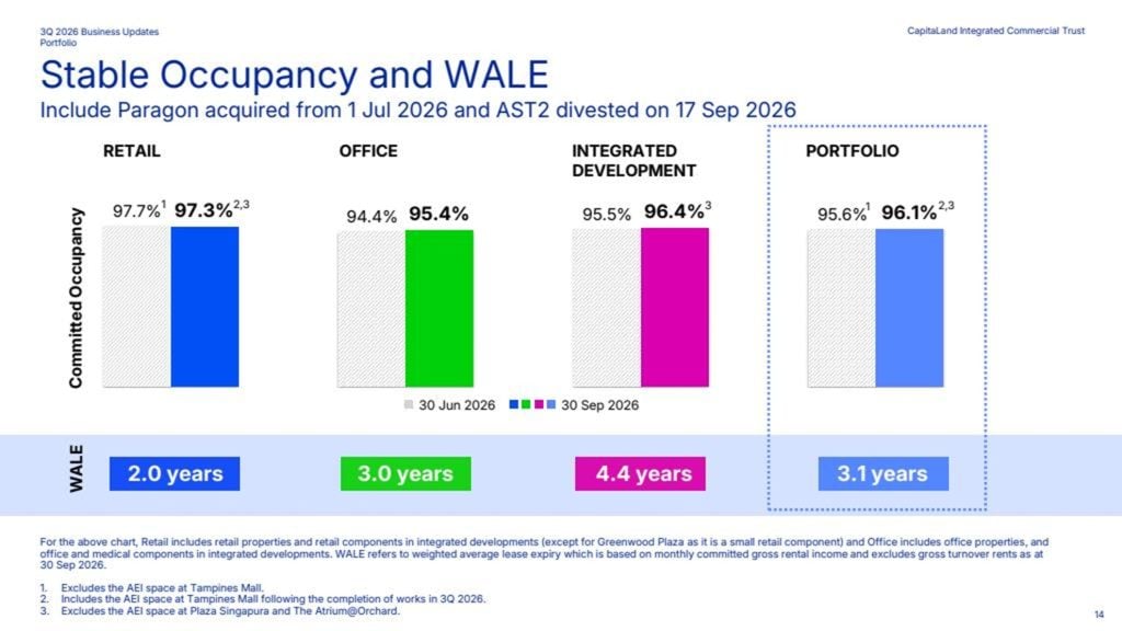 CICT 3Q 2026 Business Updates Occupancy