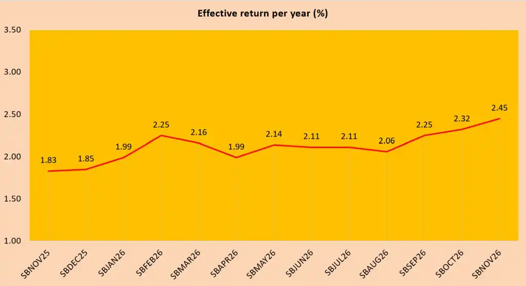 Singapore Savings Bonds SBNOV26 GX26110X